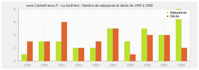 La Gonfrière : Nombre de naissances et décès de 1999 à 2008